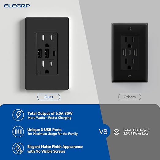ELEGRP USB Outlets Receptacles, 3-Port Wall Outlet, 30W 6.0A Electrical Outlet, 15 Amp Tamper-Resistant Outlet with Type C Ports, UL Listed, Screwless Wall Plate Included, 6 Pack, Matte Black