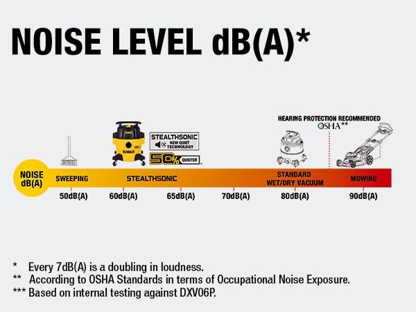 DEWALT 6 Gallon STEALTHSONIC Wet Dry Shop Vac, Powerful Suction & Portable Shop Vacuum with Attachments, Ultra Quiet Heavy Duty Shopvac for Home, Garage, Car, Workshop, Jobsite, DXV06P-QT, 5 Peak HP