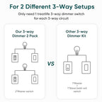 TREATLIFE 3 Way Smart Dimmer Switch, Smart Switch Compatible with Alexa and Google Assistant, 2.4GHz WiFi Light Switch, Schedule, Neutral Wire Needed, No Hub Required, 1 Pack