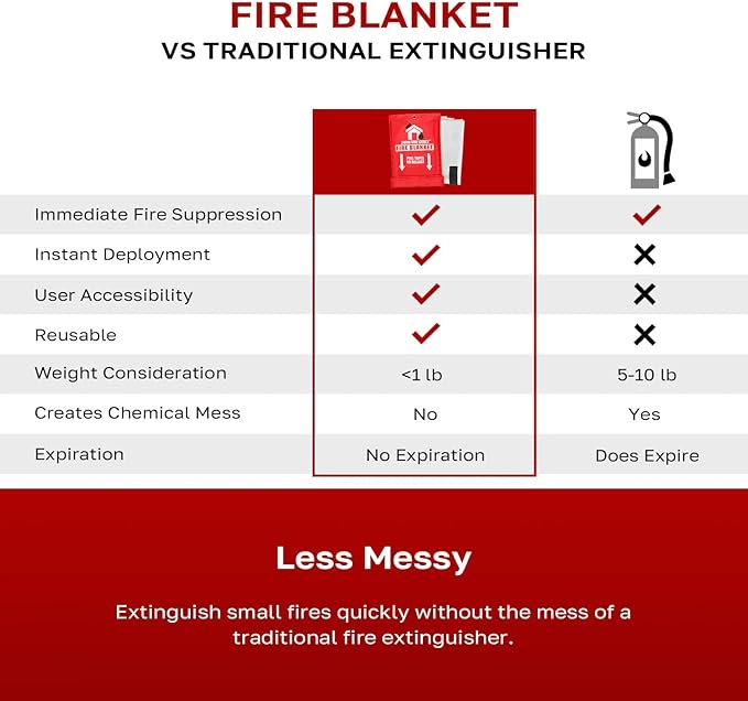 Signature Series Fire Blanket, Flame Suppression Fiberglass Blanket for Home & Kitchen Safety | Ultimate Fire Protection Blankets That Never Expire