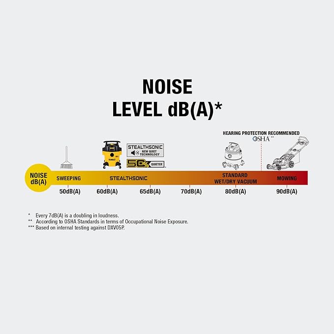 DEWALT Stealthsonic Shop Vacuum Wet and Dry, 5 Gal 4 HP Ultra-Quiet Vacuum Cleaner with Complete Accessory Kit and 6 Bonus Dust Bages - Ideal for Home, Jobsite, Workshop, Garage, Car DXV05P-QTA