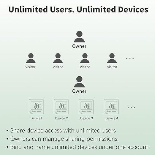 WiFi Temperature & Humidity Monitor, No Subscription 24/7 Remote Temp Sensor with Email, Text Alerts, Sound & Light Alarm, Idea for RV, Pet, Greenhouse, Farm, Freezer, Server Room,S22D