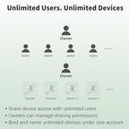 WiFi Temperature & Humidity Monitor, No Subscription 24/7 Remote Temp Sensor with Email, Text Alerts, Sound & Light Alarm, Idea for RV, Pet, Greenhouse, Farm, Freezer, Server Room,S22D