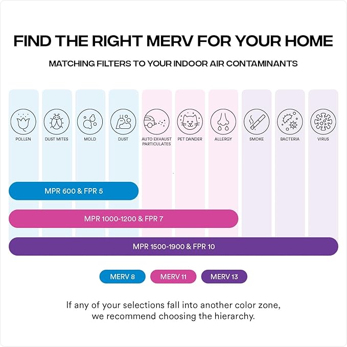 Simply 18x18x1 Air Filter, MERV 13, MPR 1500, 4 Pack, For Home AC Furnace & HVAC (Actual Size: 17.75"x17.75"x0.75") DUST, Pet, & Allergy Control