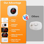 Carbon Monoxide Detectors, CO Detector Plug in Wall 100-220V AC Power Operated, Portable Carbon Monoxide Detector for Home/Hotel/RV with AC Power, Digital LCD