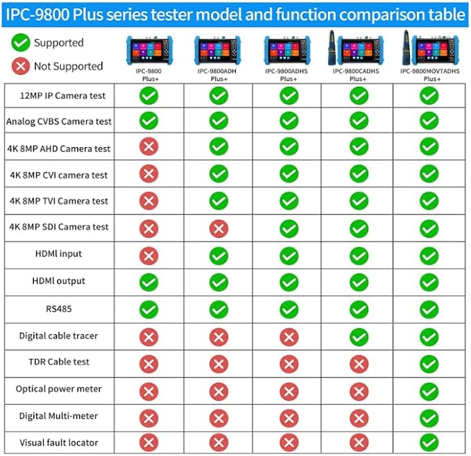 Anpviz CCTV Monitor Tester, 4 in 1 AHD/TVI/CVI/CVBS Coaxial Analog Video Tester, UTP/PTZ Cable Test for 1080P/3MP/4MP/5MP/8MP Analog Security Camera, VGA DC12V Output Camera