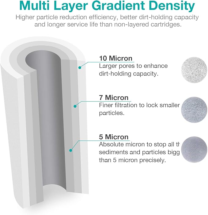 SimPure 5 Micron 10" x 4.5" Sediment and Carbon Water Filters Combo, Whole House Replacement Water Filter Cartridges for GE FXHTC, GXWH40L, WGB21B, FP15B, FC15B, 4-Pack Each