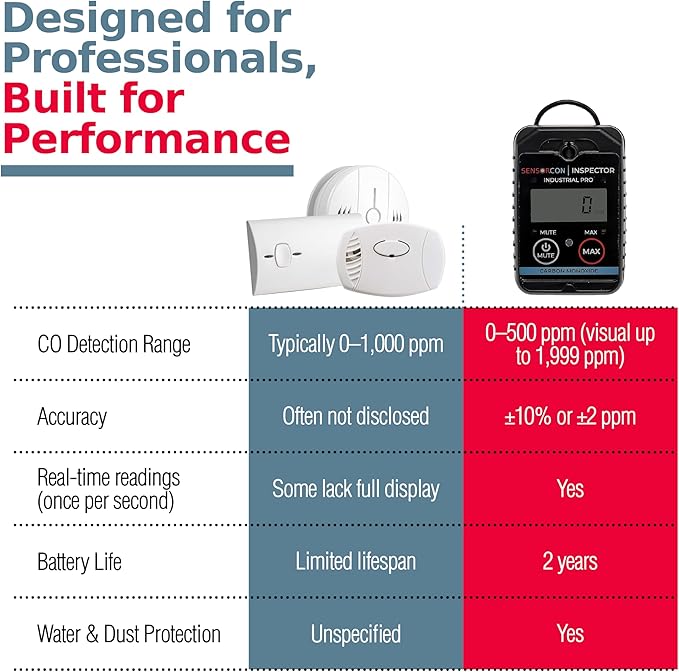 Inspector 2 Industrial Pro Portable Carbon Monoxide Detector – Intrinsically Safe CO Detector with 24-hr TWA & Programmable Visual, Audio & Vibration Alerts