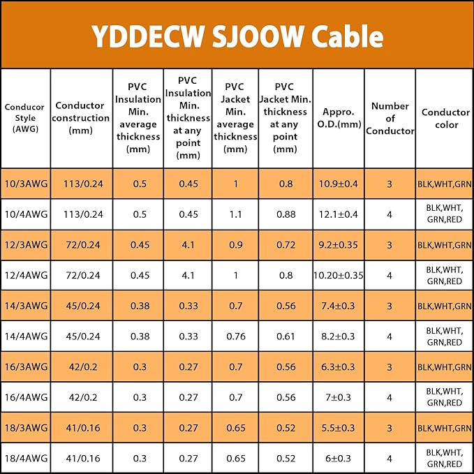 10ft 14/3 14 AWG Portable Power Cable (3 Conductor) - SJOOW 300V 14 Gauge Electric Wire for Motor Leads, Portable Lights, Battery Chargers and Machinery - 3 Conductor - 10 Feet Electrical Cord
