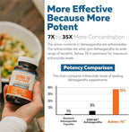 Ashwa-70®: Ashwagandha Extract - 35% Withanolides | Max Strength, Highest Withanolide Concentration - Mood & Performance - Enhanced Absorption with BioPerine® Black Pepper (60 Capsules)
