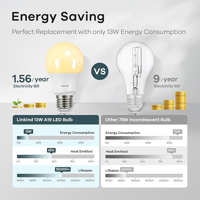 Linkind A19 LED Light Bulbs, 75 Watt Equivalent Dimmable Light Bulbs, E26 Base, 2700K Soft White, 13W 1100 Lumens, UL Listed FCC Certified, Lighting for Bedroom Living Room Home Office, 6 Packs