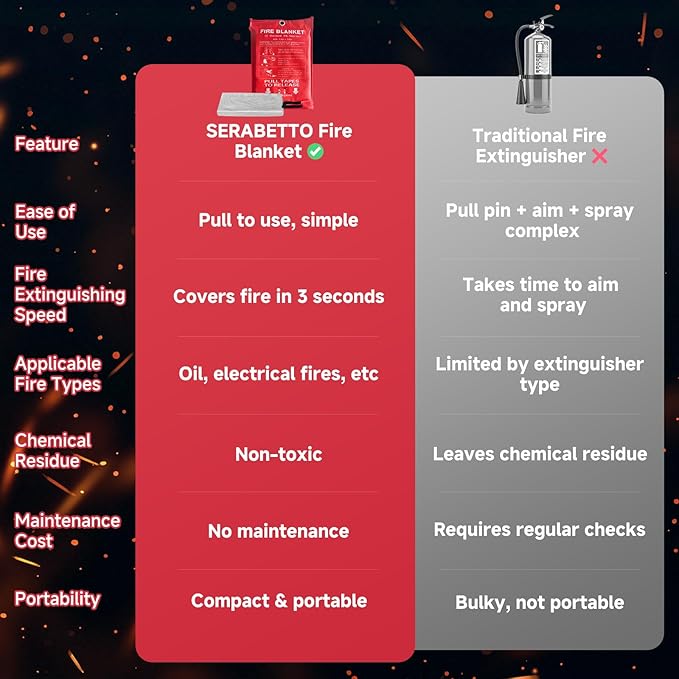 20 Packs Fire Blanket – 39.37x39.37 Inches, 1100℉ Heat Resistant, Emergency Fire Suppression Blanket for Kitchen, Home, Car, Camping – Easy to Use, Non-Toxic, Reusable, Compact & Lightweight