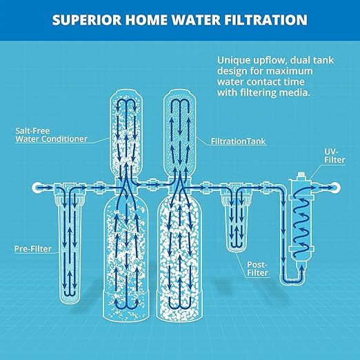 Aquasana Whole House Water Filter System | 1,000,000 Gallons | Salt-Free Softener Alternative | UV, Carbon & KDF | Tackles up to 99.99% Chlorine, Bacteria, Viruses, Cysts & Scale | EQ-1000-AST-UV