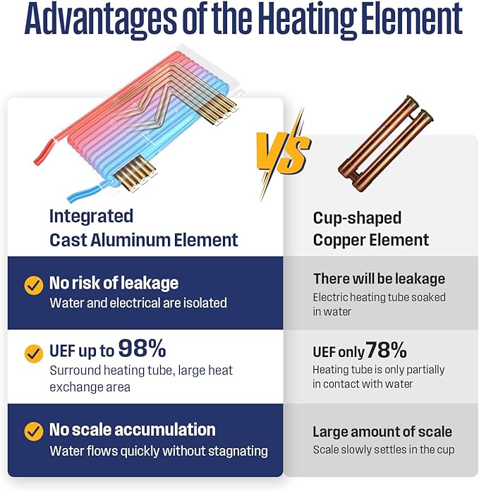 Westinghouse Smart WiFi Tankless Water Heater Upgrade, On-Demand Hot Water for 2-3 Points, 14kW, 3.38 GPM, Alexa & Google Home