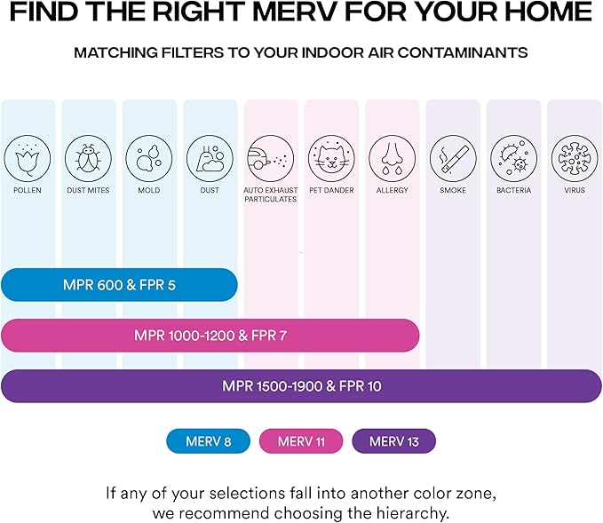 Simply 16x20x1 Air Filter, Merv 13, MPR 1500, 6 Pack, For Home AC Furnace & HVAC (Actual Size: 15.75"x19.75"x0.75") DUST, Pet, & Allergy Control