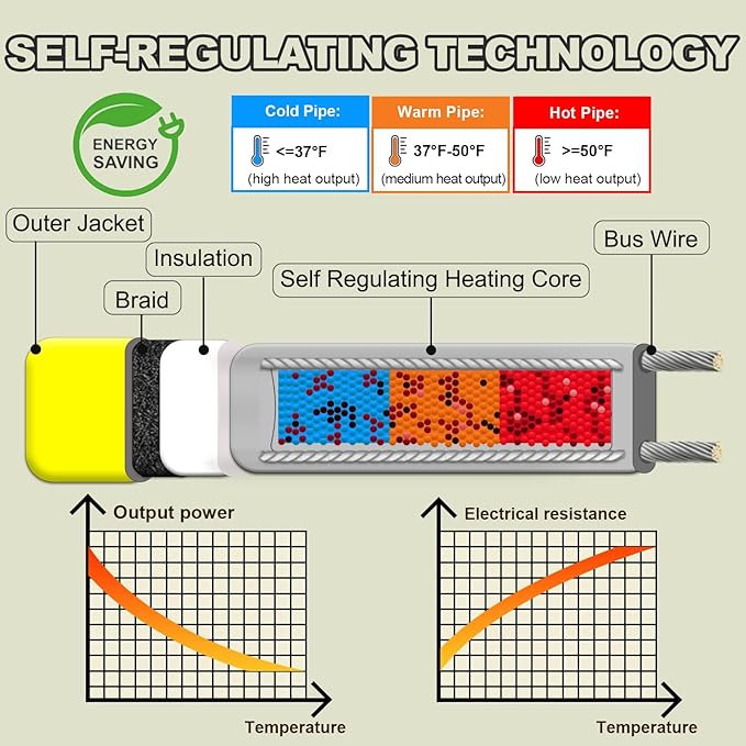 75 Ft Pipe Heat Cable for Water Pipe Freeze Protection, Self-Regulating Heat Tape for Metal and Plastic Pipes, Anti-Freeze Pipe Heating Trace System 6W/Ft 120V