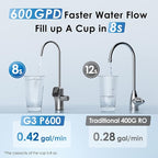 Waterdrop G3P600 Reverse Osmosis System, 8 Stage Tankless Reverse Osmosis Water Filter, NSF/ANSI 42 & 58 & 372 Certified, Under Sink RO System, 2:1 Pure to Drain, Smart LED Faucet