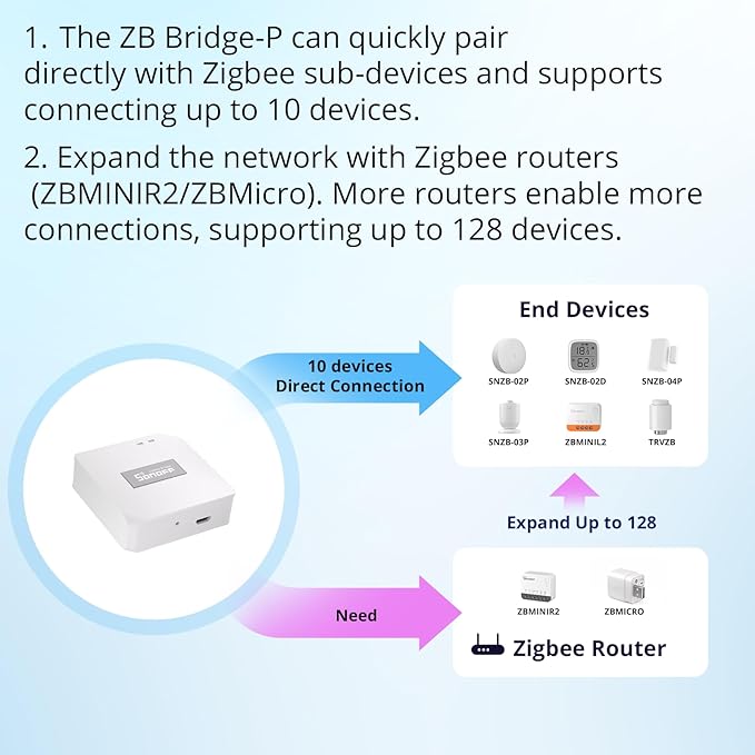 SONOFF Zigbee Bridge Pro Hub, ZigBee 3.0 Smart Gateway, APP Control and Multi-Device Management, Compatible with SONOFF Zigbee Devices