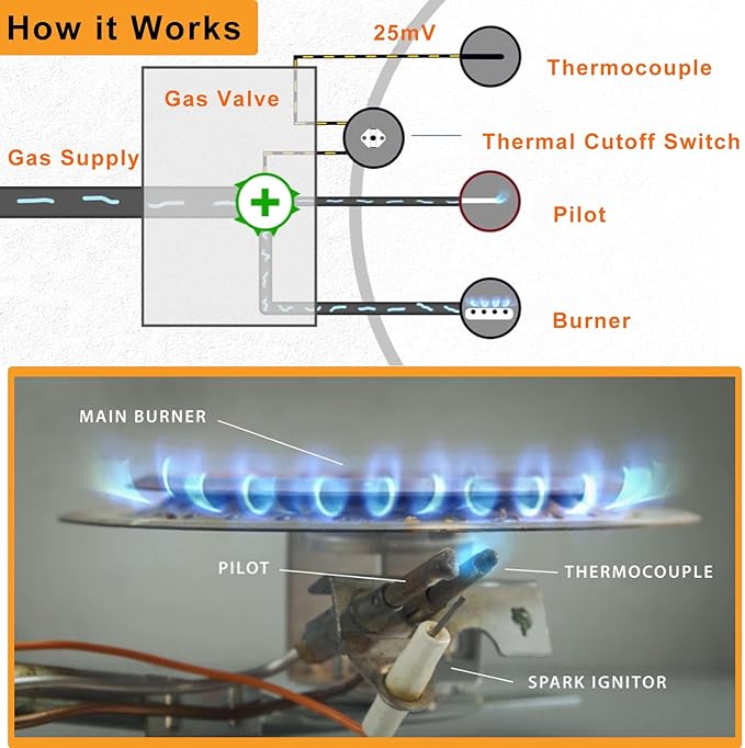 Upgraded SP20075 SP20305A Pilot and Igniter Assembly Kit Compatible with Richmond Water Heater Pilot Assembly, for PROTECH, GE, Rheem Natural Gas Water Heater Parts, Includes Burner Door Gasket