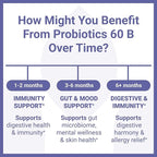 Luma Nutrition Probiotics 60 Billion CFU with Prebiotics - Probiotics for Women - Probiotics for Men - Formulated for Digestive Health - 60 Capsules