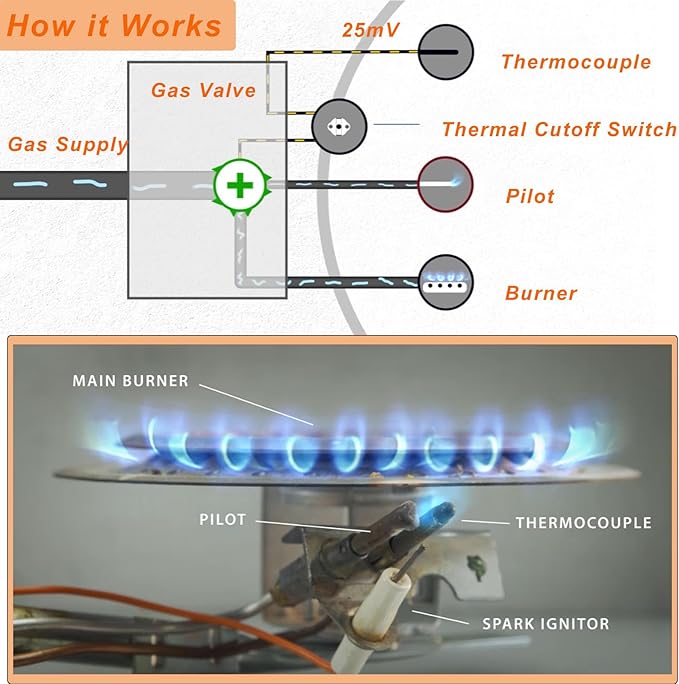SP20075, SP20305A Pilot and Igniter Assembly Replacement Kit Compatible with GE, Richmond, Rud, Rheem Natural Gas Water Heater Parts, Includes Pilot Assembly, Burner Door Gasket, Screws, Clips