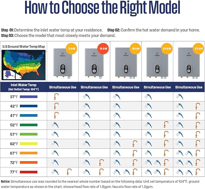 Westinghouse Smart WiFi Tankless Water Heater Upgrade, On-Demand Hot Water for 2-3 Points, 14kW, 3.38 GPM, Alexa & Google Home