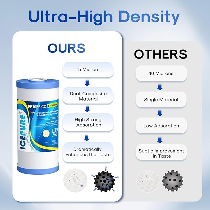 5 Micron 10" x 4.5" Whole House Water Filter Compatible with GE FXHTC, GXWH40L, RFC-BBSA, W50PEHD, Whirlpool WHKF-GD25BB, GXWH35F, GNWH38S, Dupont WFHD13001, Pentek R50-BB, 4WH-HDGR-F01 4PACK