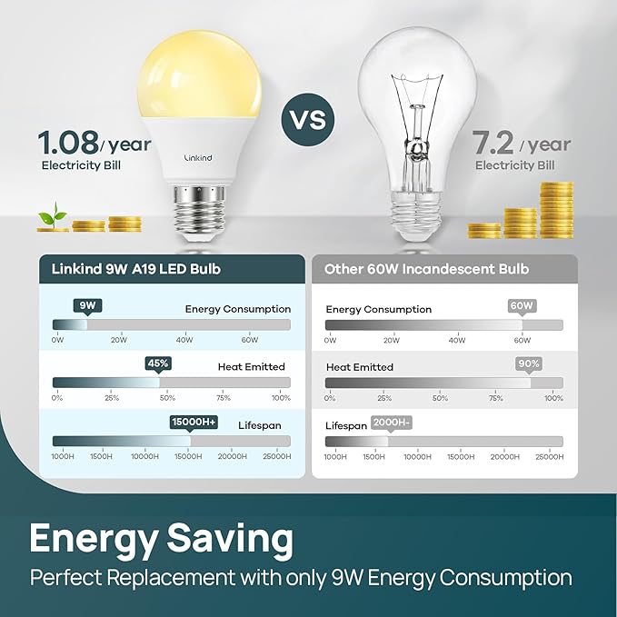 Linkind A19 LED Light Bulbs Dimmable, 60W Equivalent, Energy Efficient 9W, 3000K Warm White, 800 Lumens, E26 Standard Base, 120V, Lighting for Bedroom Living Room Home Office, 6 Packs
