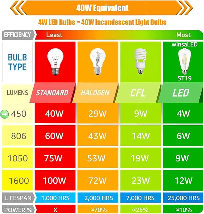 8 Pack Soft White LED Edison Bulbs 40W Equivalent, ST58 4W Vintage LED Light Bulbs for Ceiling Lights, 90 CRI, 450LM, E26 Base, Non-Dimmable, 2700K