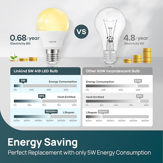 Linkind A19 LED Light Bulbs Dimmable, 40 Watt Equivalent, E26 Base, 2700K Soft White, 5W 450 Lumens CRI80+, 120V, UL Listed FCC Certified, LED Lights for Bedroom Living Room Home Office, 6 Packs