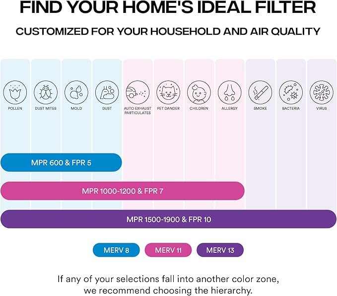Simply 12x12x1 Air Filter, Merv 13, MPR 1500, 6 Pack, For Home AC Furnace & HVAC (Actual Size: 11.75"x11.75"x0.75") DUST, Pet, & Allergy Control