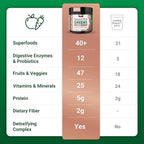 Force Factor Smarter Greens Superfoods + Digestion Powder, 3-Pack, Greens Powder with 2 Billion Probiotics, Digestive Enzymes, and Antioxidants to Detox, Cleanse, and Support Immunity, 90 Servings