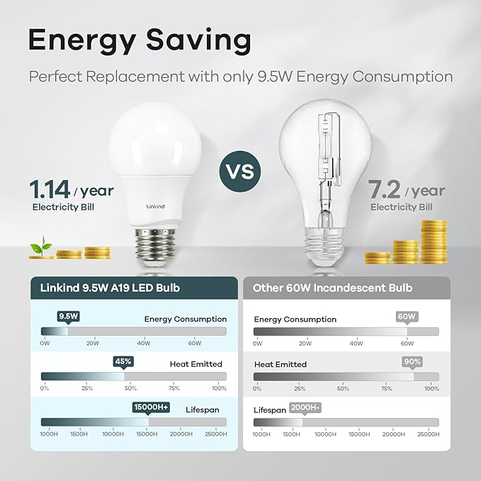 Linkind A19 LED Light Bulbs Dimmable, 60W Equivalent Light Bulbs, E26 Base, 5000K Daylight, 9.5W 840 Lumens 120V, UL Listed FCC Certified, LED Lights for Bedroom Living Room Home Office, 12 Packs