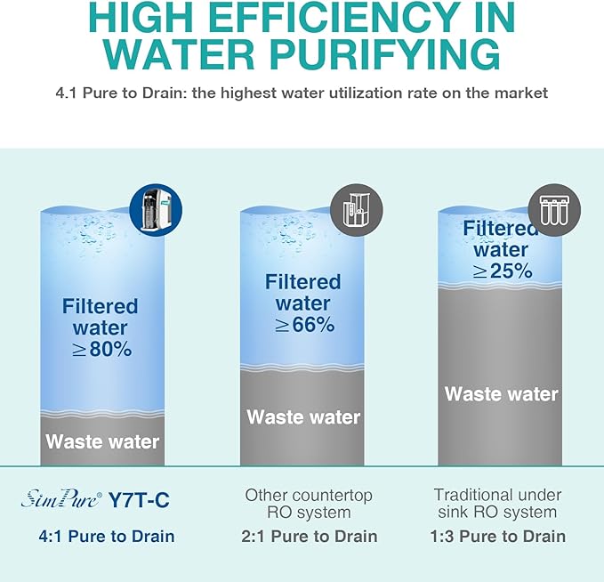 SimPure Y7T-C Countertop Reverse Osmosis Water Filter, NSF/ANSI 58 Certified, 100GPD 5 Stage Water Filtration System with Taste-Enhancing Glass Pitcher, Water Purifier for Home, No Installation