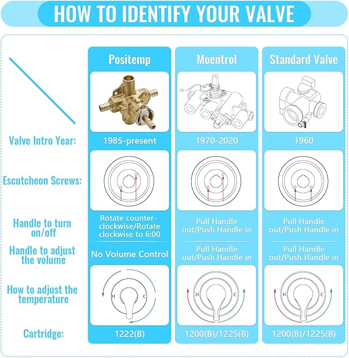 1222 Replacement Cartridge for Moen Shower Valve Compatible with Moen 1222 1222b One Handle Posi Temp Shower Faucet Cartridge
