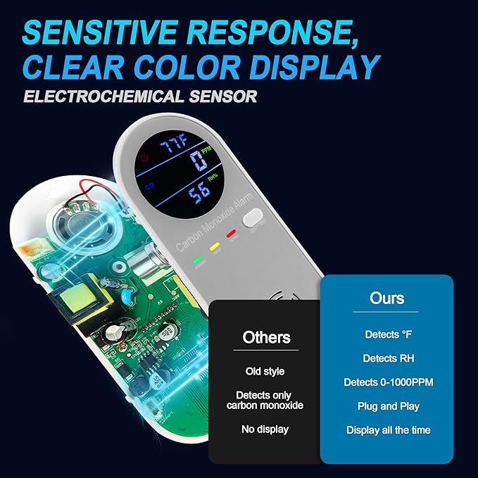 Plug in Carbon Monoxide Detector, Carbon Monoxide Alarm,Real-time Digital Display 3-in-1 Level: PPM,°F & Humidity, Co Detector Monitor for Home,RV,Apartment