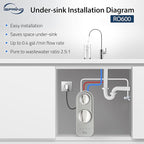 iSpring RO600BN Tankless Reverse Osmosis System Under Sink, 600 GPD Fast Flow RO System, 2.5:1 Pure to Drain Ratio RO Water Filter System, Brushed Nickel Faucet, White