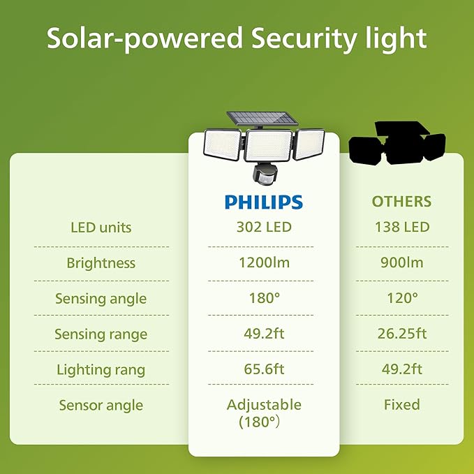Philips Solar Security Light Outdoor 302 LED 1200lm，Solar-Powered Waterproof Wall-Mounted Flood Light w/PIR Motion Sensor, 3 Heads, IP65 Waterproof, 3 Modes (2 Packs)