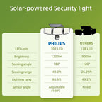 Philips Solar Security Light Outdoor 302 LED 1200lm，Solar-Powered Waterproof Wall-Mounted Flood Light w/PIR Motion Sensor, 3 Heads, IP65 Waterproof, 3 Modes (4 Packs)