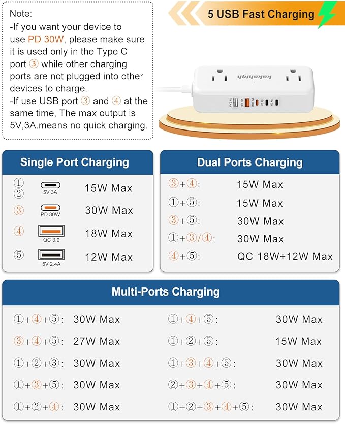 PD30W Split Extension Cord 10FT (5FT on Each Side), Single Flat Plug Twin Extension Cord with 4 AC Outlets, 2 USB-A & 3 USB-C, Nightstand Charging Station for Bedroom, His and Hers