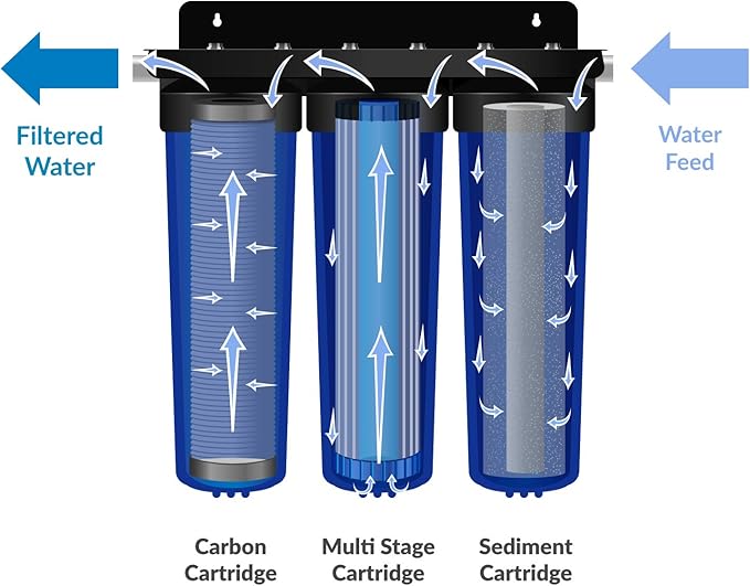 Apex RF-3030 Whole House Water Filtration System Replacement Filter Cartridge Pack of 3 - Contain Sediment, Multi-Stage Heavy Metal removal cartridge and Carbon Cartridge - High Filtration Capacity
