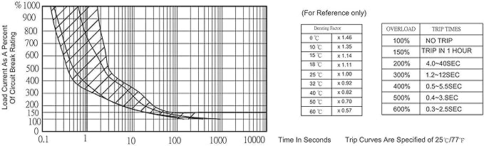 5PCS 15Amp Circuit Breakers with Push Button Reset 32VDC,AC125-250V with Quick Connect Terminals and Waterproof Button Cap