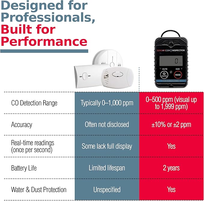 Inspector 2 Portable Carbon Monoxide Detector with Visual & Audio Alerts – Professional-Grade Digital CO Detector for Industrial & Commercial Applications