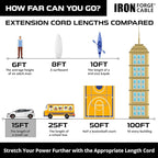 Iron Forge Cable Weatherproof 15 Ft Outdoor Extension Cord - 16/3 SJTW 13 Amp Heavy Duty Highly Visible Yellow Extension Cord 3 Prong - Lighted End