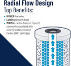 Pentair Pentek RFC-93 Carbon Water Filter, 10-Inch, Under Sink Radial Flow Carbon Replacement Cartridge with Granular Activated (GAC) Filter, 10" x 2.5", 25 Micron