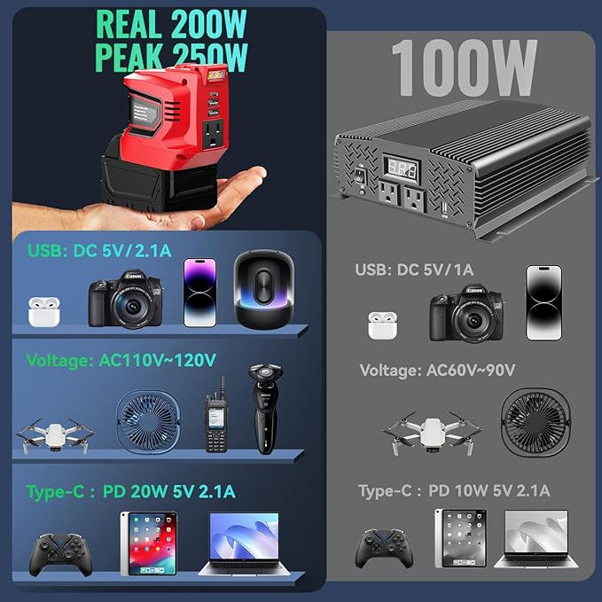 Power Inverter Compatible with Milwaukee 18V Battery,Ecarke Real 200W Portable Power Supply Inverter,DC 18V to AC 110V~120V Battery Station with 2 USB&AC Powered Outlet Phone Charger