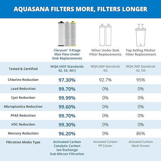 Aquasana Replacement Filter Cartridges | Fit Claryum 3-Stage Max Flow Under Sink Water Filter | WQA Certified to Reduce Up to 99.99% of PFAS, Microplastics, Lead & Chlorine | AQ-5300+R | AQ-C3M-R