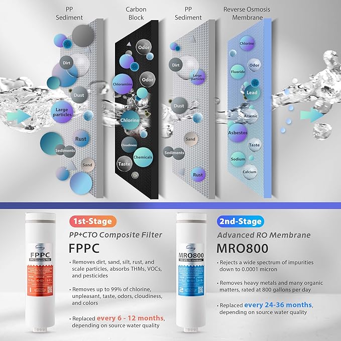 iSpring RO800G+UVF8 Tankless Reverse Osmosis System with LED UVF8 Light, 800 GPD Fast Flow RO System, 2.5:1 Pure to Drain Ratio RO Water Filter System, Brushed Nickel Faucet