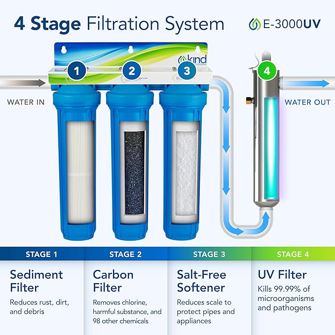 Whole House Salt-Free Water Softener and Filter Combo - High Performing Coconut Shell Carbon Block Filtration - for Homes with Up to 5 Bathrooms - Easy Installation with UV Light