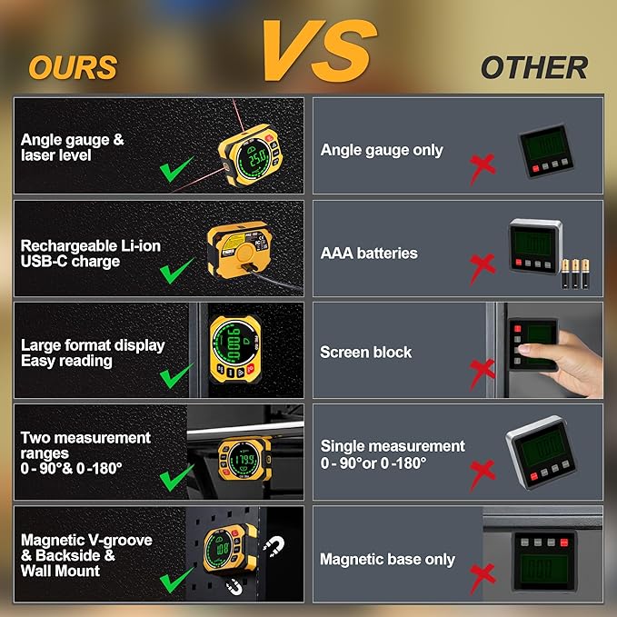 PREXISO 3-in-1 Multi Surface Laser Level with Digital Angle Gauge Magnetic, Rechargeable Digital Level with Wall Mount Base, 0-90° & 0-180°, Angle Finder Cross Line for Woodwork, Saw, Hanging Frames